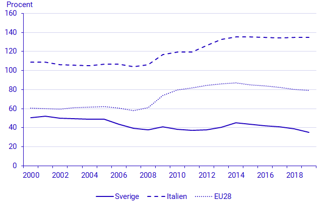 Grafico: debito totale del settore pubblico (rapporto di indebitamento) in percentuale del PIL alla fine di ogni anno