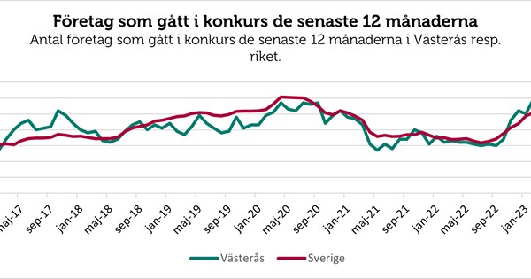 Economia Il numero di fallimenti a Västerås ha superato i livelli record per la pandemia