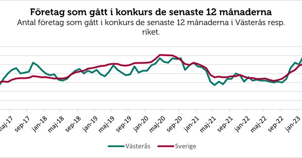 Economia Il numero di fallimenti a Västerås ha superato i livelli record per la pandemia

