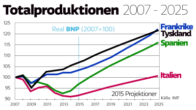 Produzione totale in quattro paesi dell’UE 2007-2025