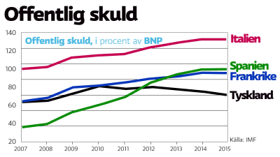 Debito pubblico in Italia, Spagna, Francia e Germania