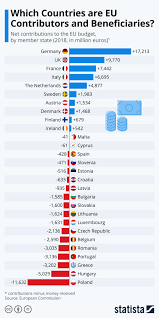 Grafico: quali sono i paesi che contribuiscono e beneficiano dell’Unione Europea...